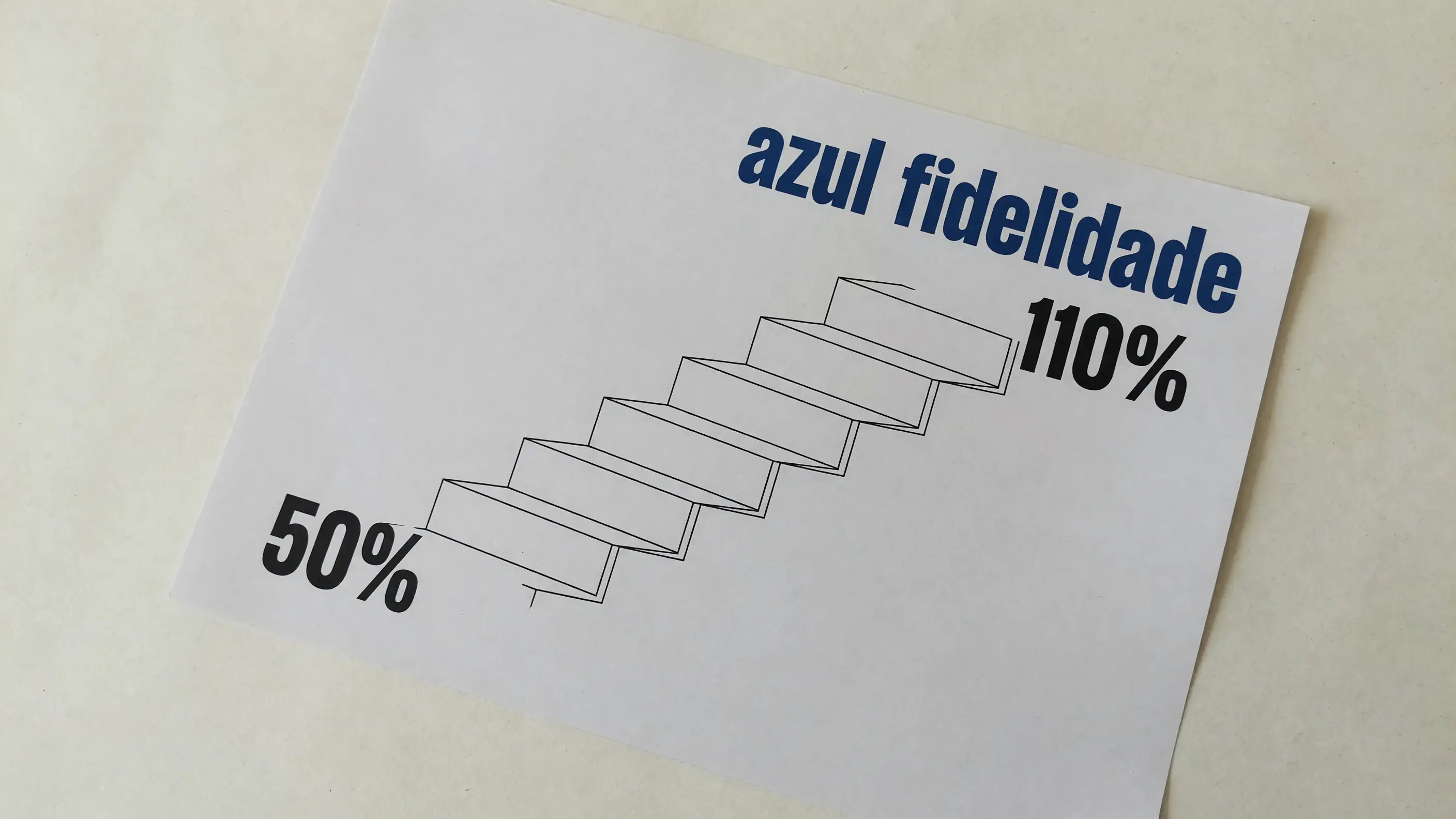 Ilustração da transferência bonificada para o Azul Fidelidade: a marca Azul Fidelidade no topo de uma escada de seis degraus percentuais que sobem de 50% até 110%.