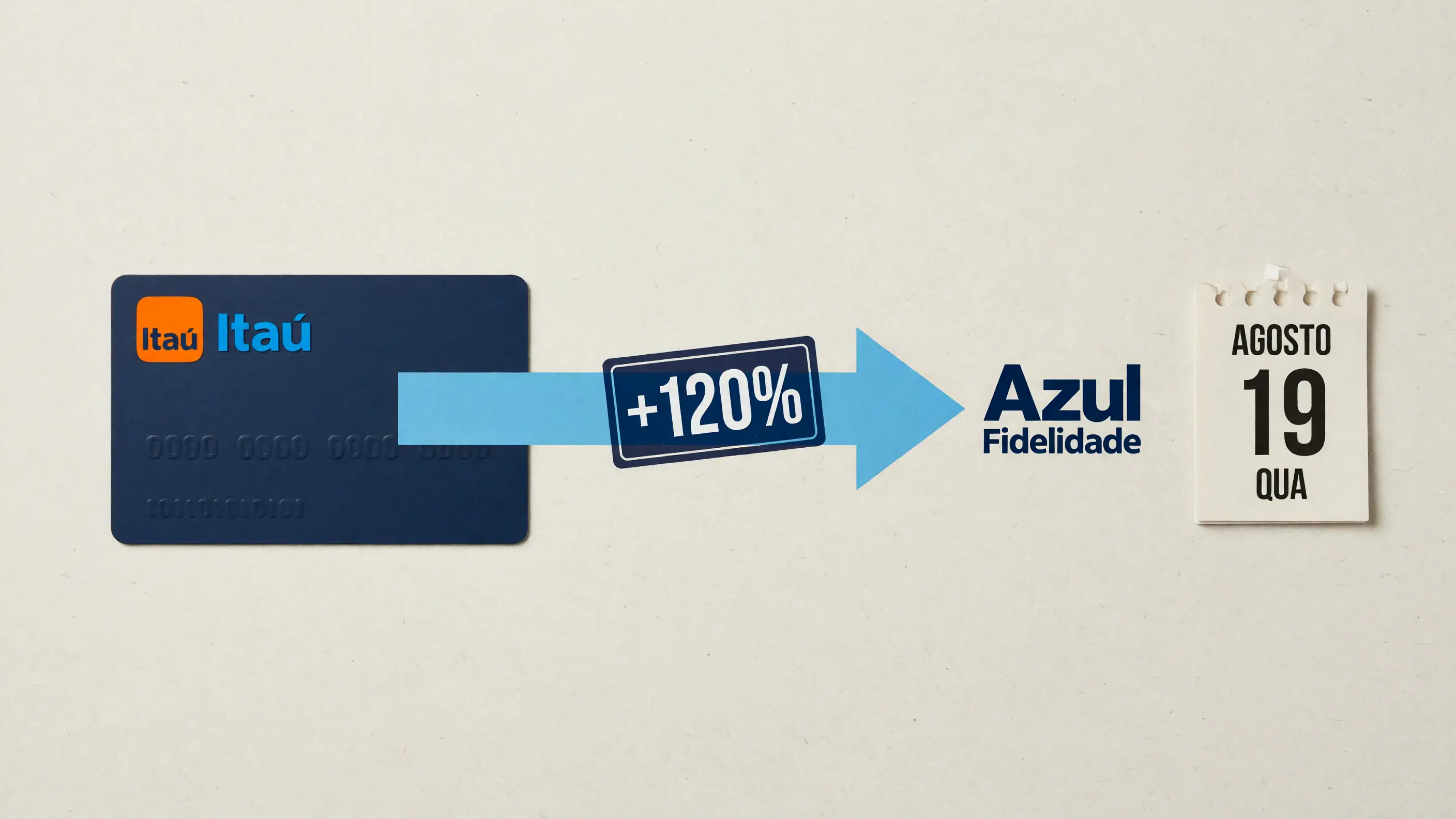 Ilustração gerada: um cartão de crédito Itaú, com o quadrado laranja arredondado e o nome do banco em azul, de onde sai uma seta azul de transferência em direção à marca Azul Fidelidade, escrita em azul-escuro; sobre a seta, o selo "+120%" e, ao lado, uma folhinha de calendário marcando 19 de agosto.