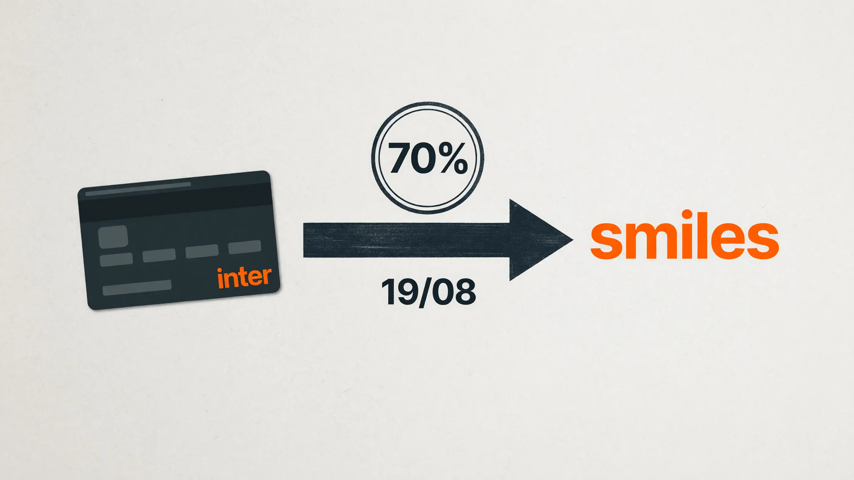 Ilustração com a marca do Inter Loop de um lado e a da Smiles do outro, ligadas por uma seta de transferência que carrega o selo de 70% de bônus e a data-limite de 19 de agosto